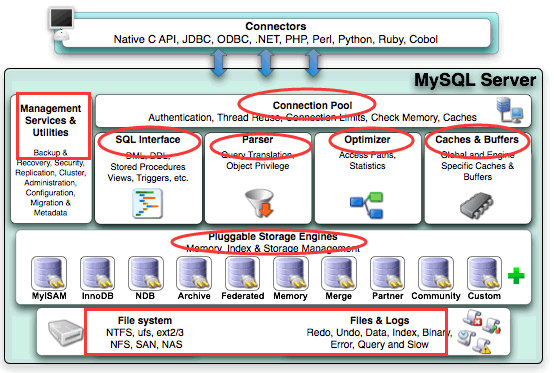 MySQL体系结构分析